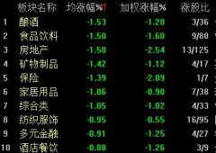 7月A股绿盘收官：沪指跌0.67% 资金观望情绪浓厚