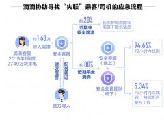 滴滴一季度处理“失联”需求16796次，手机原因占