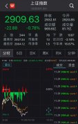 沪指低开低走考验2900点 科技股与蓝筹股的博弈将