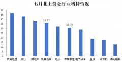 七月北上资金大调仓 外资减持食品饮料及非银金