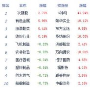 收评：三大股指集体跌逾1.5% 券商等板块居跌幅榜