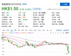 荒诞独角兽易鑫：两日股价暴跌13%屡创新低 深陷