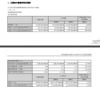 比亚迪上半年净利润超14亿元 新能源汽车销售或