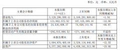 太平鸟2019年上半年净利润同比下降33.06% 业绩疲软