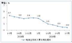 工信部：1-7月电信业务收入7787亿元，同比降0.2