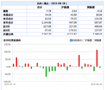 北向资金再度“变脸”净流出7.78亿  贵州茅台两