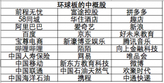 伦交所四季度将推出“环球板”，包括阿里巴巴