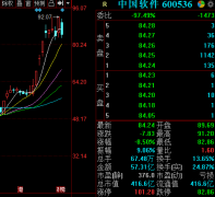 中国软件一度跌停！收盘仍逾跌8% 全天成交额超