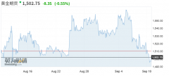 跌跌不休！国际金价失守1500美元关口 投资者再次
