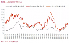 A股与国际接轨还远吗？ 李迅雷：金融开放加速