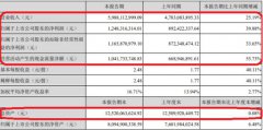 古井贡酒Q2营收揠苗助长:同比多1亿 预收款项成了