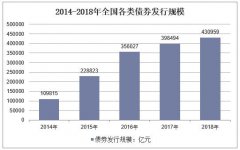 8月我国债券市场托管余额为95.1万亿元