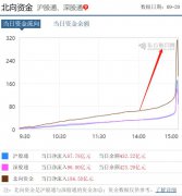 狂买300亿、砸盘130亿！A股尾盘这一幕再一次惊呆