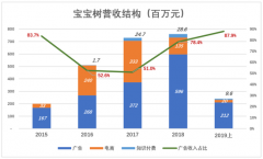 宝宝树桃之夭夭：电商摸索不成功 阿里加持业绩