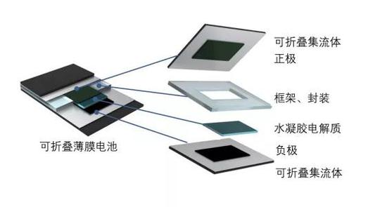 图丨 可折叠电池结构示意图（来源：ETH Zurich）