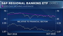 美股有望迎来快速上涨 银行股走势发出不寻常信