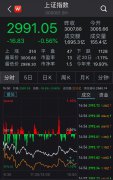 A股回调：沪指跌0.56%再失3000点 达期货换手率最高