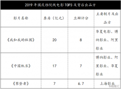 阿里影业（1060.HK）2019上半财年：经营亏损同比大