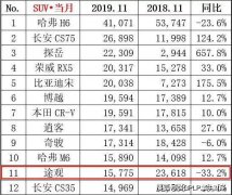 大众途观L销量遭遇“滑铁卢” 连续五个月下滑跌