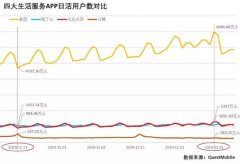 用户增长成难题！饿了么日活仅为美团1/6 2年前平