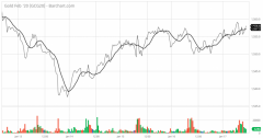 今年是多头的丰收年？黄金价格再度上扬 这张图