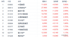 港股复盘：恒指收跌0.73% 内房股集体上涨，建材