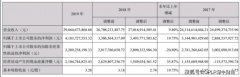 扣非净利润跌二成，产品卖不动 “去库存化”成