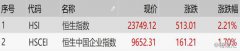 港股复盘：恒指大涨2% 影视娱乐跌幅居前