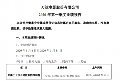 万达电影：预计2020年第一季度亏损5.5亿-6.5亿元