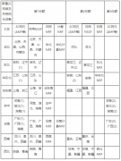 中国移动2020年5G SA核心网新建设备