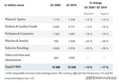 LVMH集团2020财年一季度销售额下滑15% 放下身段在