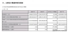 天齐锂业（002466）连续亏损股价跌六成 近400亿元