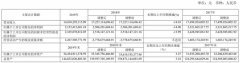 新湖中宝(600208)踩雷51信用卡亏6.5亿元 三大业务收