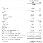 医药企业也不吃香！百济神州一季度净亏损3.64亿