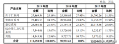 瓜子、蚕豆立大功！甘源食品终于登陆A股 研发费