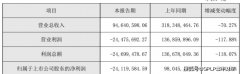 丽江股份业绩翻车！上半年由盈转亏2412万元 游客