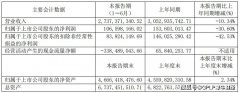 图书杂志真不好卖了！时代出版难逃业绩下滑的