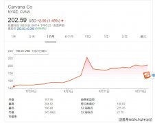 股价节节攀升！二手车在线车商Carvana做对了什么