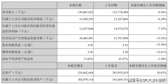 美的集团公布2020年中报：营收净利双降  曾陷“