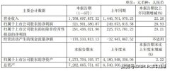 中航高科发布2020年半年报：业绩增长 但毛利率却