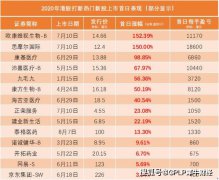 投资者摩拳擦掌欲入场 蚂蚁集团上市开启“造富