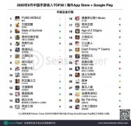 SensorTower：《原神》有望打破手游出海收入记录