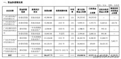 珠江实业(600684.SH)收回债权本金2.9亿 负债率压融