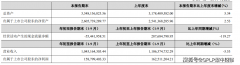 金徽酒（603919.SH）前三季度业绩不佳 复星系入主