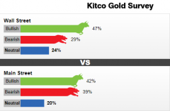 Kitco黄金周度调查：金价的下一个50美元大行情争