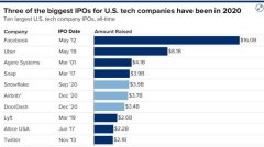 美国科技公司上市步伐加快，10 大科技公司 IPO
