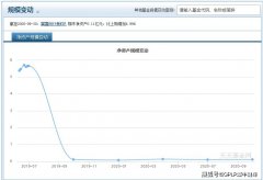 富国创业板ETF遭大额赎回规模剩1100万 创业板走“