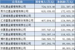 天弘基金去年净利26.44亿：盈利王宝座被易方达基
