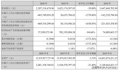 华西能源晒2020年成绩单亏4.66亿元 计提资产减值