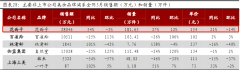 国货新龙头花西子3月量价齐升销售额登顶 UP主吐